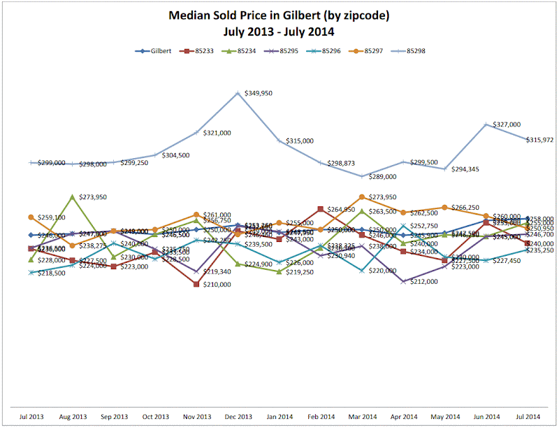 Gilbert July 2014 Housing Market Update Phoenix AZ Real Estate and